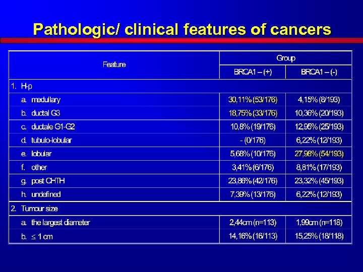 Pathologic/ clinical features of cancers 