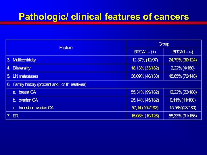 Pathologic/ clinical features of cancers 