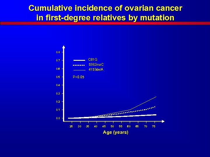 Cumulative incidence of ovarian cancer in first-degree relatives by mutation 0. 8 C 61