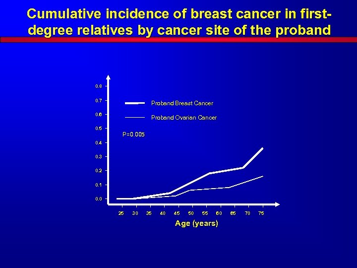 Cumulative incidence of breast cancer in firstdegree relatives by cancer site of the proband