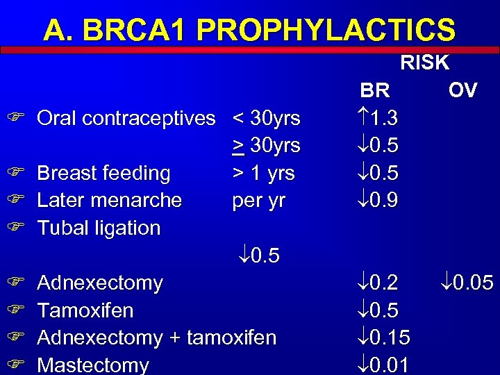 A. BRCA 1 PROPHYLACTICS F Oral contraceptives < 30 yrs > 30 yrs F