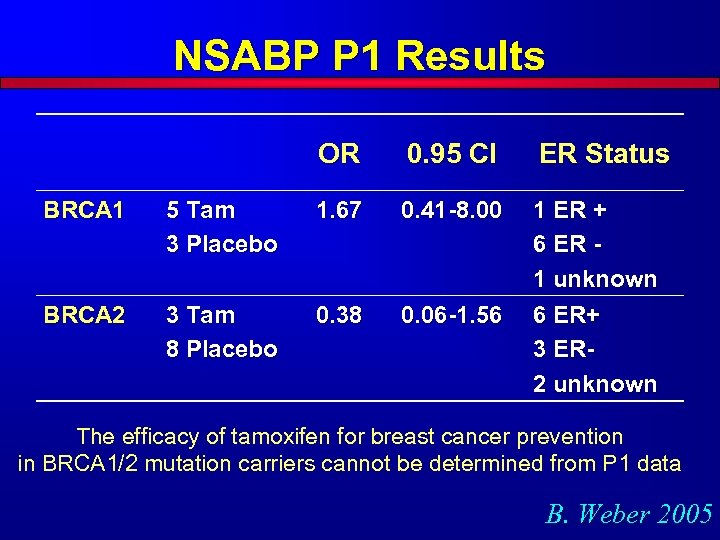 NSABP P 1 Results OR 0. 95 CI ER Status 1 ER + 6