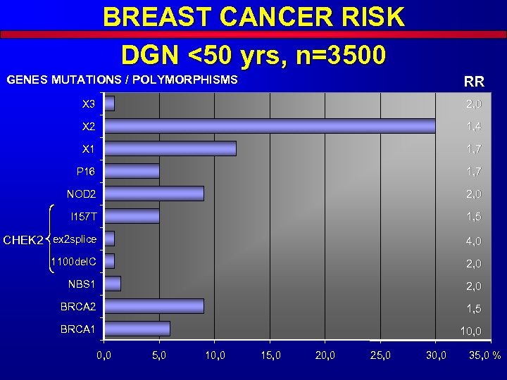 BREAST CANCER RISK DGN <50 yrs, n=3500 GENES MUTATIONS / POLYMORPHISMS RR X 3
