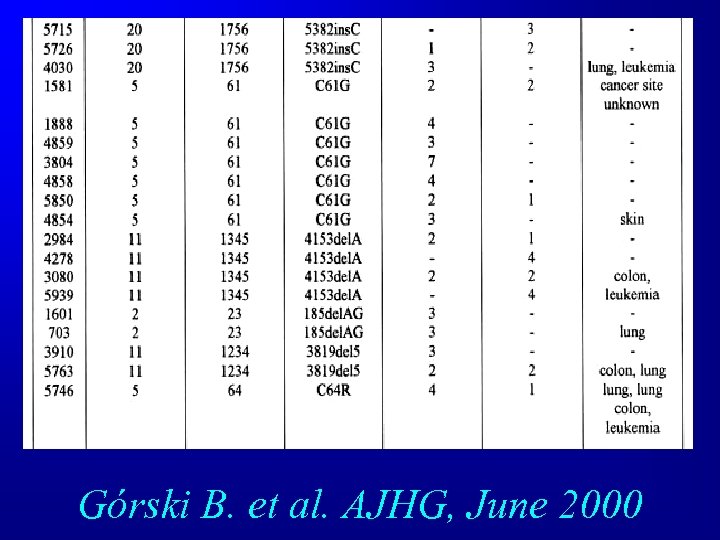 Górski B. et al. AJHG, June 2000 