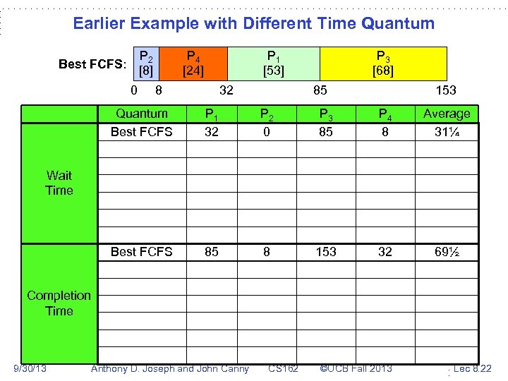 Earlier Example with Different Time Quantum P 2 [8] Best FCFS: 0 P 4