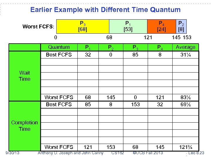 Earlier Example with Different Time Quantum Worst FCFS: P 3 [68] P 1 [53]