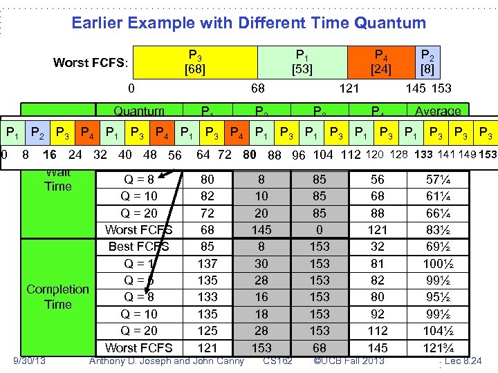 Earlier Example with Different Time Quantum Worst FCFS: P 3 [68] 0 P 1