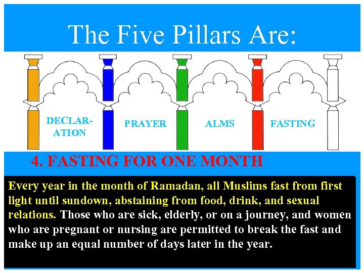 The Five Pillars Are: DECLARATION PRAYER ALMS FASTING 4. FASTING FOR ONE MONTH Every