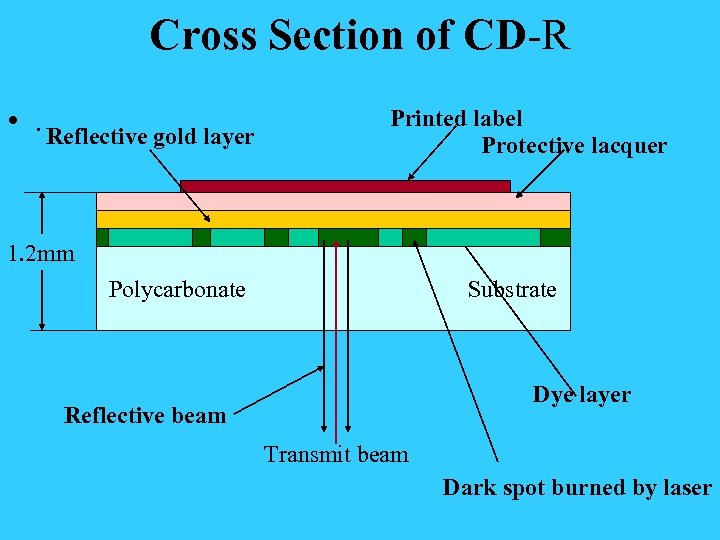 Cross Section of CD-R • . Reflective gold layer Printed label Protective lacquer 1.