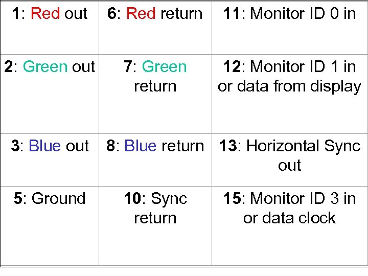 1: Red out 6: Red return 11: Monitor ID 0 in 2: Green out