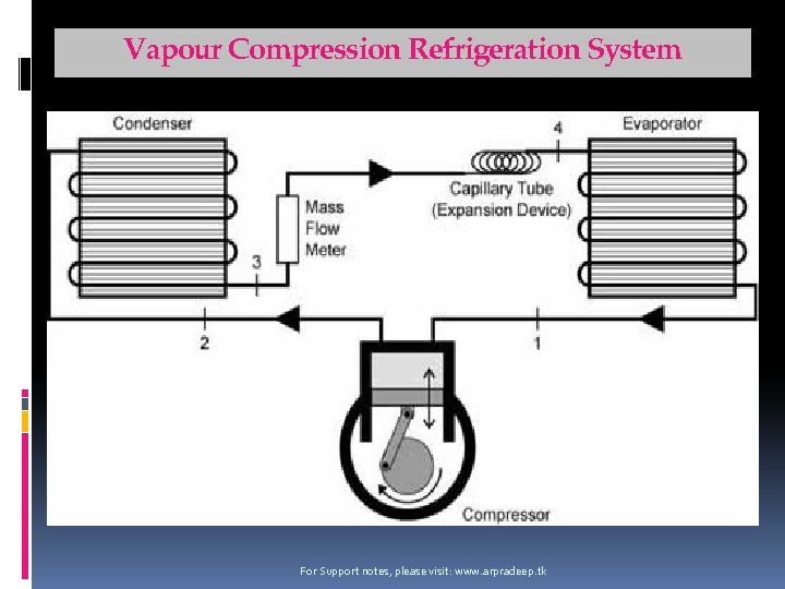 Vapour Compression Refrigeration System For Support notes, please visit: www. arpradeep. tk 