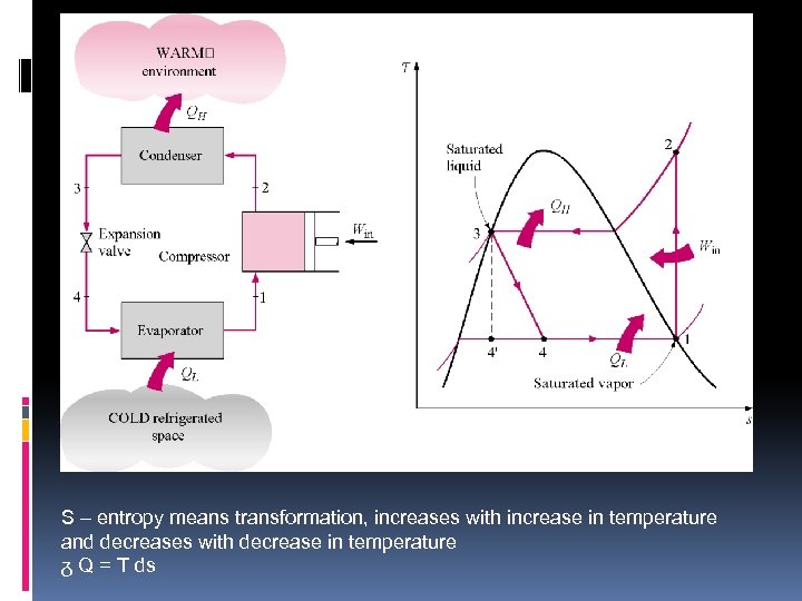 S – entropy means transformation, increases with increase in temperature and decreases with decrease