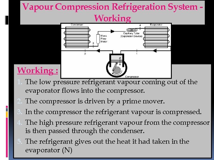 Vapour Compression Refrigeration System Working : 1. The low pressure refrigerant vapour coming out