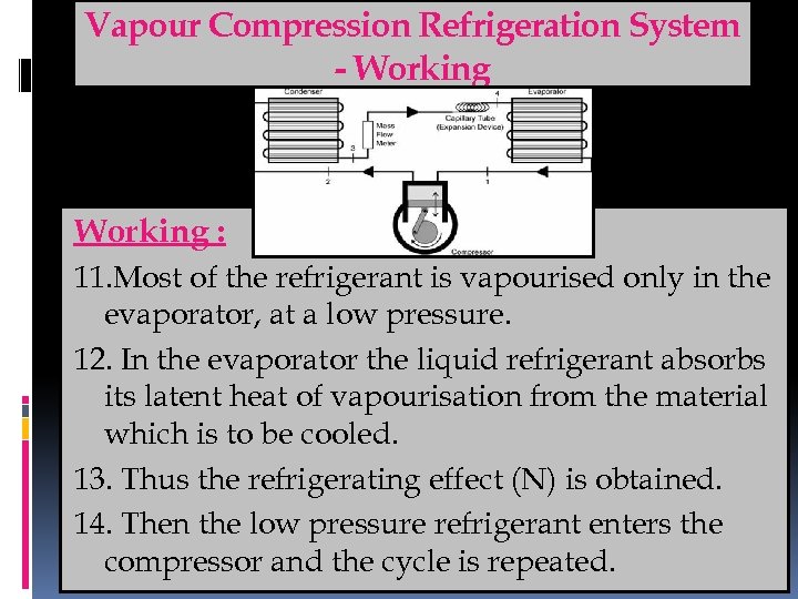 Vapour Compression Refrigeration System - Working : 11. Most of the refrigerant is vapourised