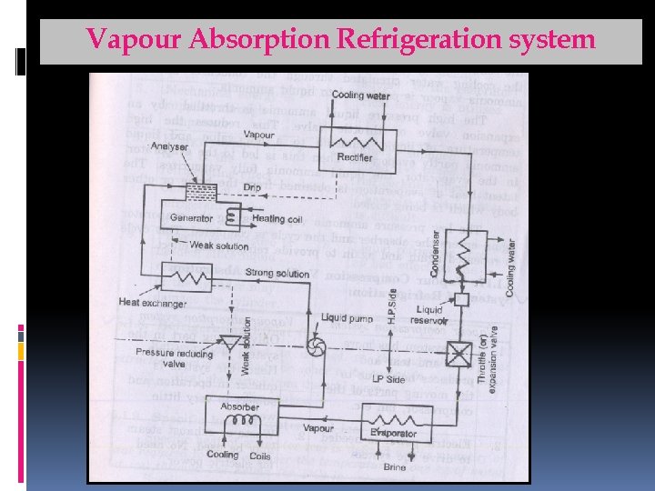 Vapour Absorption Refrigeration system For Support notes, please visit: www. arpradeep. tk 