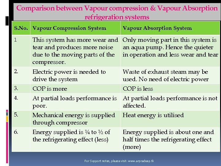 Comparison between Vapour compression & Vapour Absorption refrigeration systems S. No. Vapour Compression System