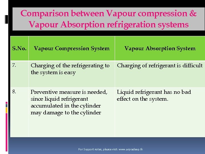 Comparison between Vapour compression & Vapour Absorption refrigeration systems S. No. Vapour Compression System