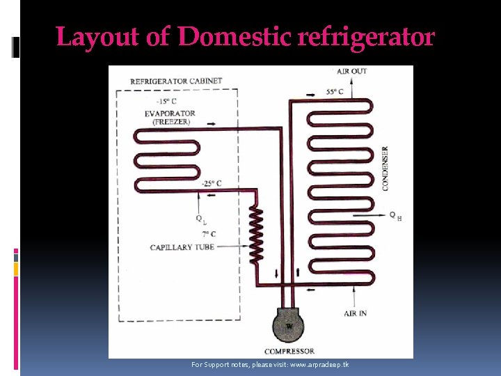 Layout of Domestic refrigerator For Support notes, please visit: www. arpradeep. tk 