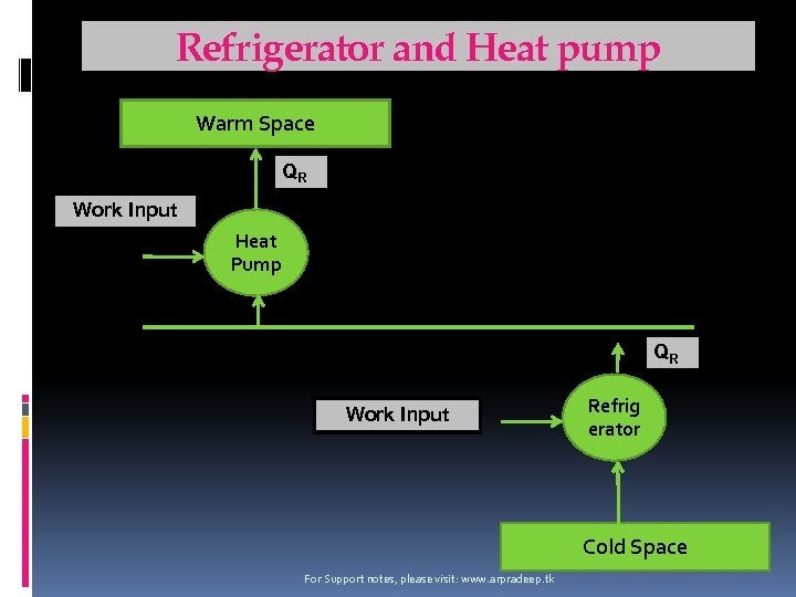 Refrigerator and Heat pump Warm Space QR Work Input Heat Pump QR Work Input