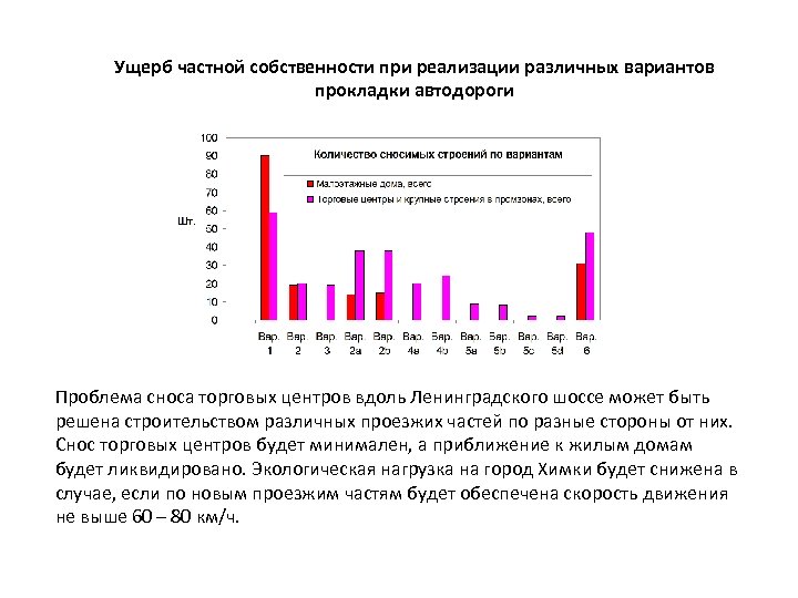 Ущерб частной собственности при реализации различных вариантов прокладки автодороги Проблема сноса торговых центров вдоль