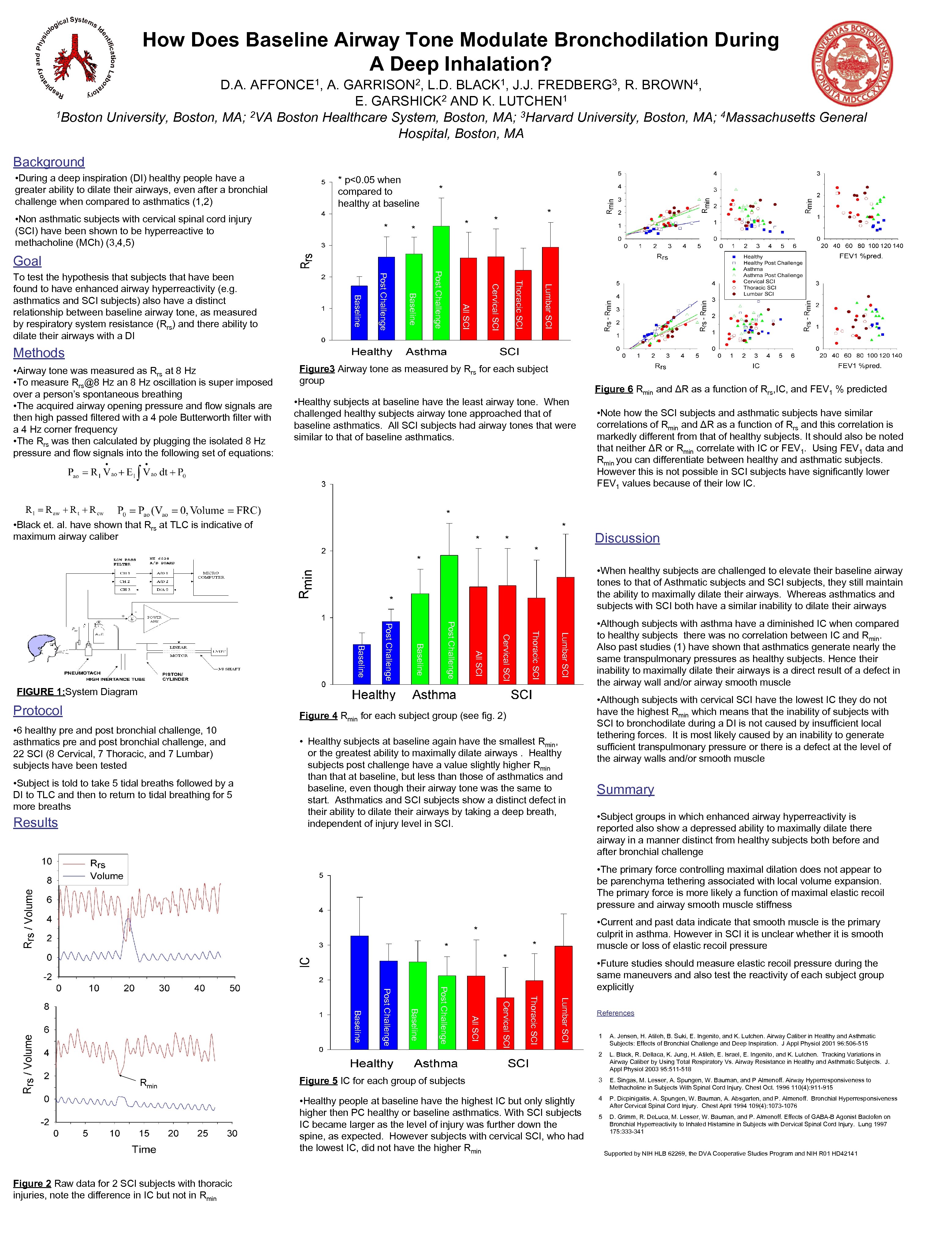 How Does Baseline Airway Tone Modulate Bronchodilation During A Deep Inhalation? D. A. 1,