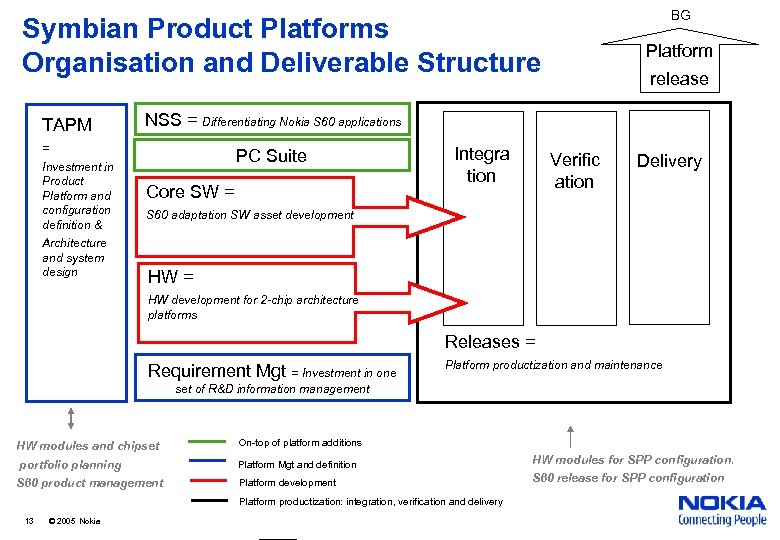 BG Symbian Product Platforms Organisation and Deliverable Structure TAPM Architecture and system design release