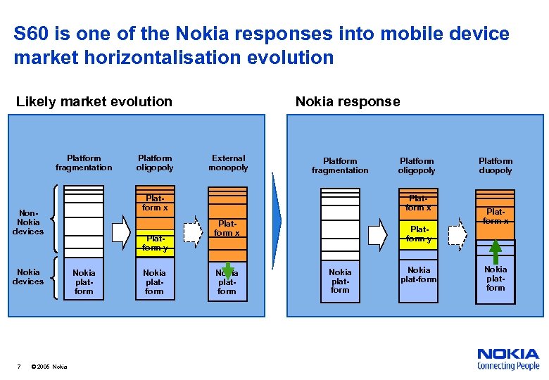 S 60 is one of the Nokia responses into mobile device market horizontalisation evolution