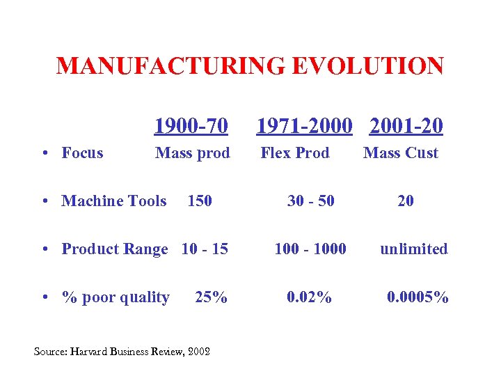 MANUFACTURING EVOLUTION 1900 -70 • Focus 1971 -2000 2001 -20 Mass prod Flex Prod