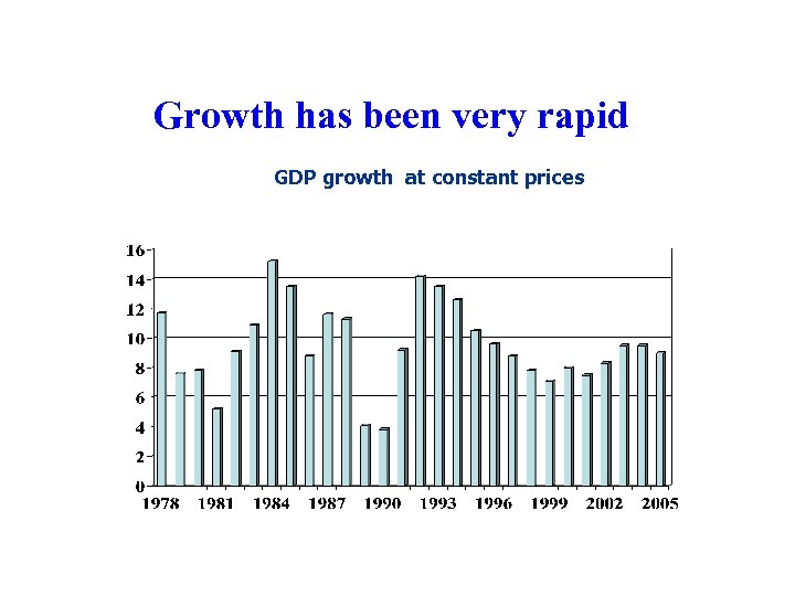 Growth has been very rapid GDP growth at constant prices 