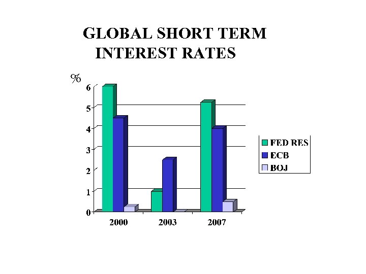 GLOBAL SHORT TERM INTEREST RATES % 
