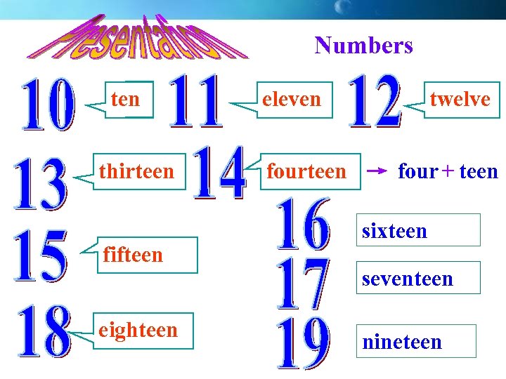 Numbers ten thirteen fifteen eighteen eleven twelve fourteen → four + teen sixteen seventeen