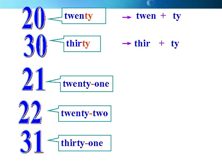twenty → twen + ty thirty → thir + ty twenty-one twenty-two thirty-one 