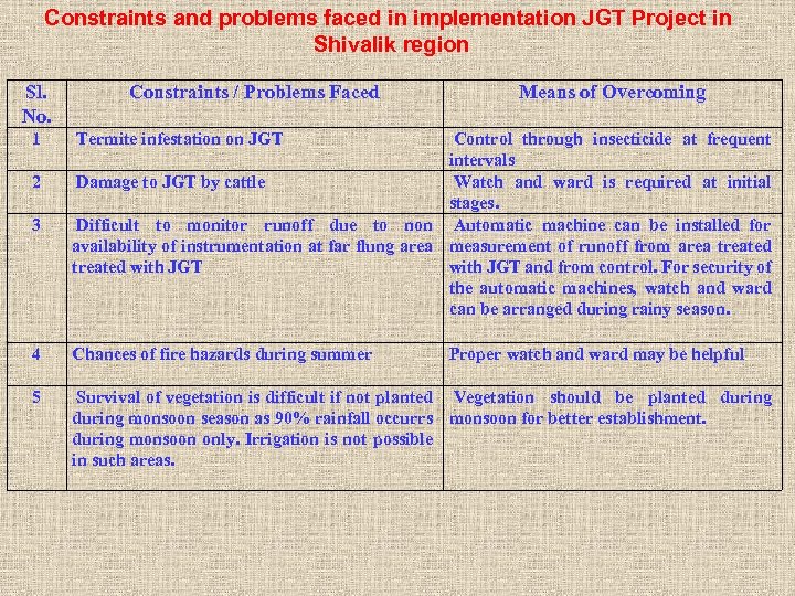 Constraints and problems faced in implementation JGT Project in Shivalik region Sl. No. 1