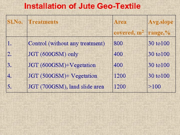 Installation of Jute Geo-Textile Sl. No. Treatments Area Avg. slope covered, m 2 range,