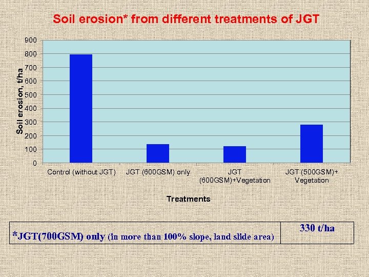 Soil erosion* from different treatments of JGT 900 Soil erosion, t/ha 800 700 600