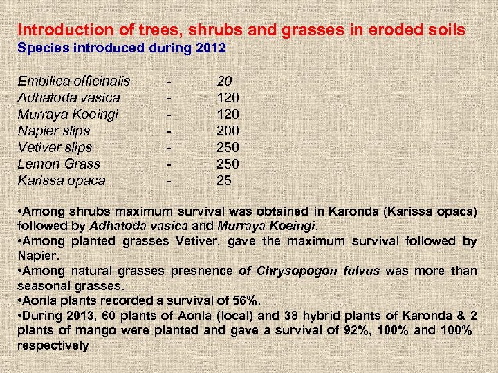 Introduction of trees, shrubs and grasses in eroded soils Species introduced during 2012 Embilica