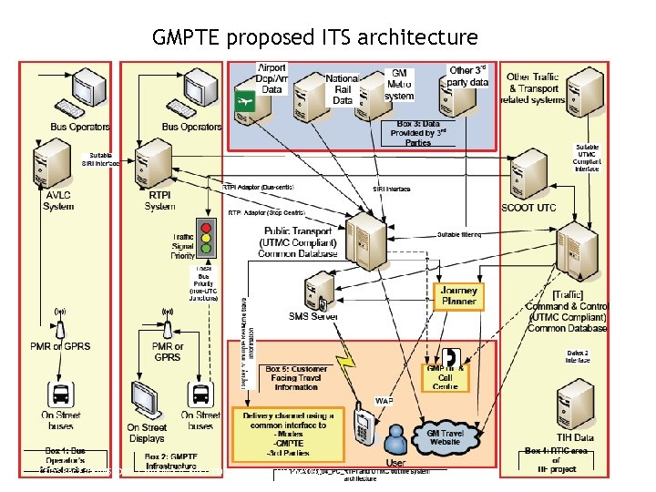 GMPTE proposed ITS architecture CITYSPACE TRANSPORT | MAKING IT EASY TO USE PUBLIC TRANSPORT