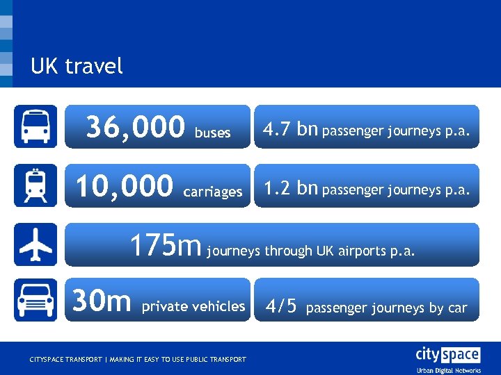 UK travel 36, 000 10, 000 buses 4. 7 bn passenger journeys p. a.
