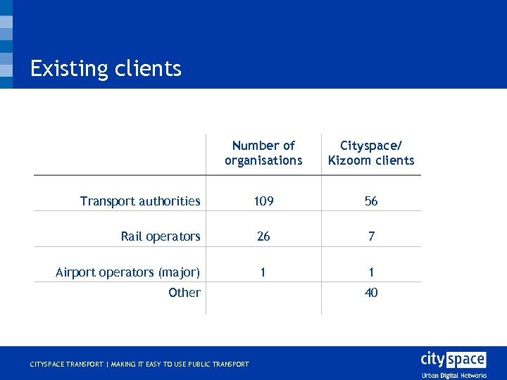 Existing clients Number of organisations Cityspace/ Kizoom clients Transport authorities 109 56 Rail operators