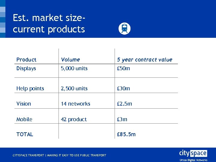 Est. market sizecurrent products Product Volume 5 year contract value Displays 5, 000 units