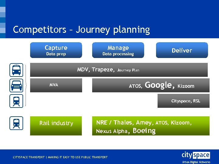 Competitors – Journey planning Capture Manage Data prep Data processing MDV, Trapeze, MVA Deliver