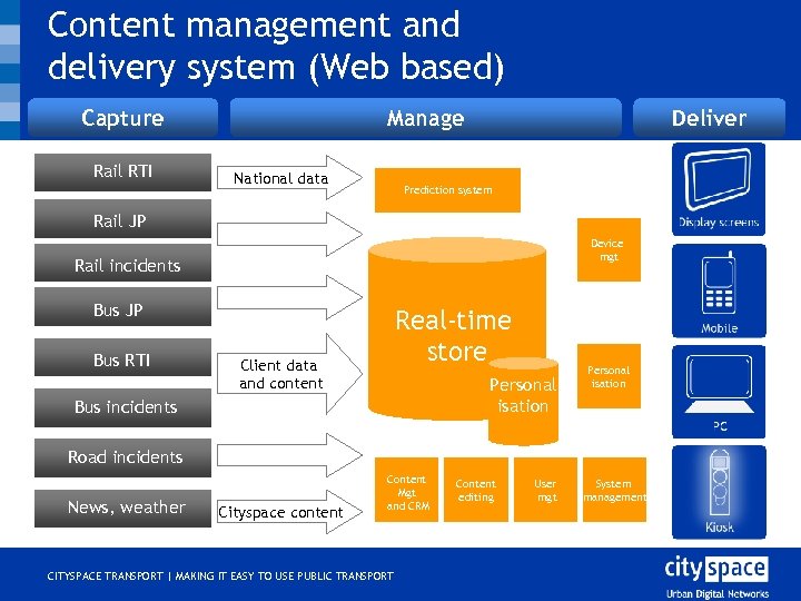 Content management and delivery system (Web based) Capture Rail RTI Manage National data Deliver
