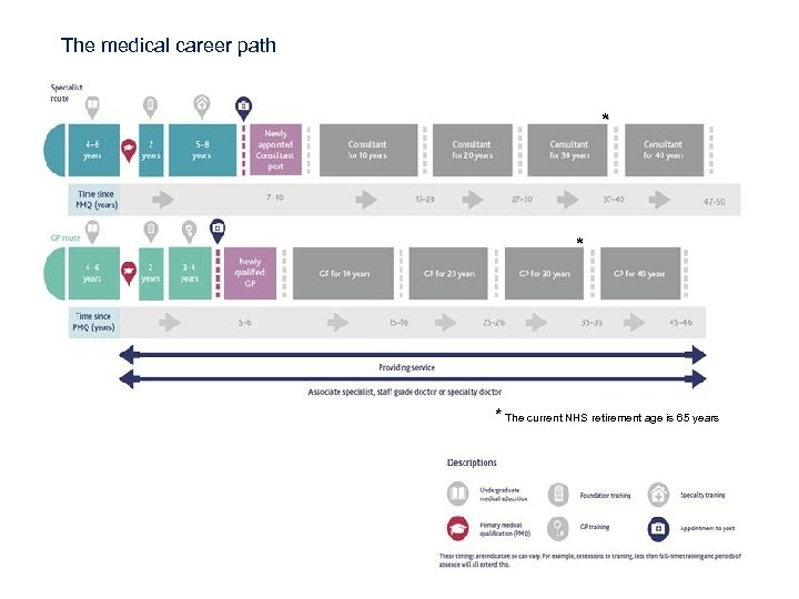 The medical career path * * * The current NHS retirement age is 65