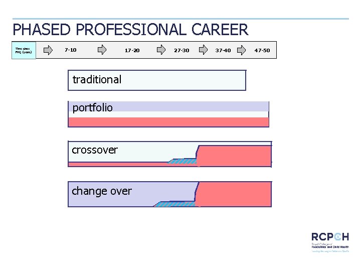 PHASED PROFESSIONAL CAREER Time since PHQ (years) 7 -10 17 -20 traditional portfolio crossover