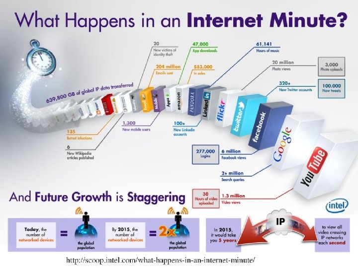  • What Happens in an Internet Minute? • • 20 4: 17, 000