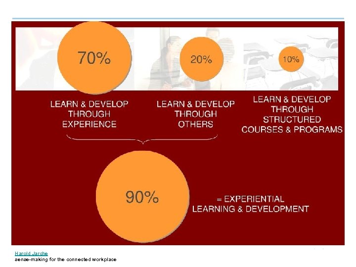 Harold Jarche sense-making for the connected workplace 