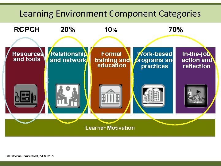 Learning Environment Component Categories RCPCH Resources and tools 20% 10% 70% Relationships Formal Work-based