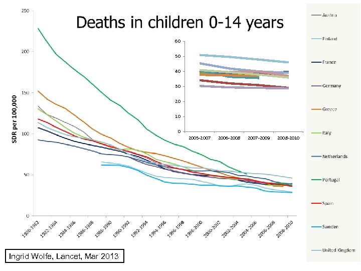 60 50 40 30 20 10 0 2005 -2007 Ingrid Wolfe, Lancet, Mar 2013