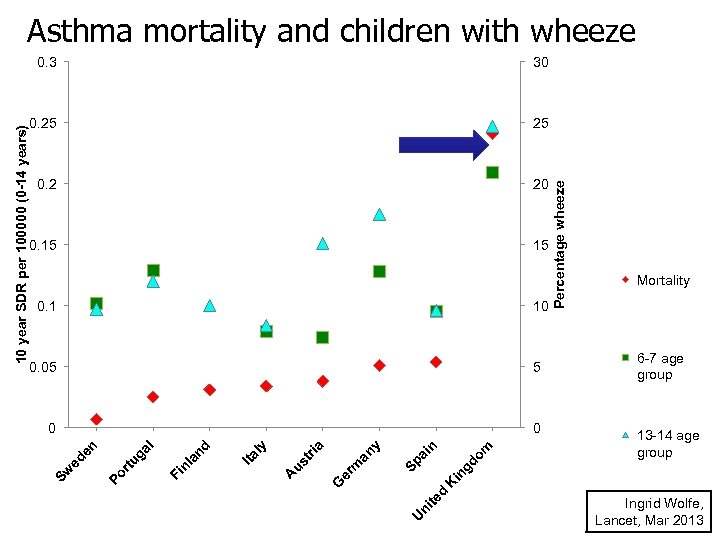 Asthma mortality and children with wheeze 0. 25 25 0. 2 20 0. 15