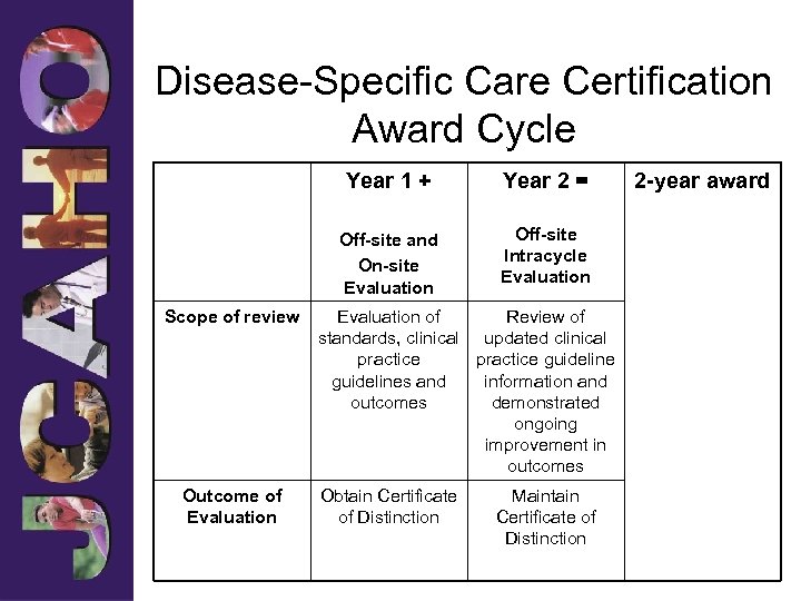 Disease-Specific Care Certification Award Cycle Year 1 + Off-site and On-site Evaluation Scope of